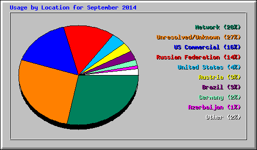 Usage by Location for September 2014