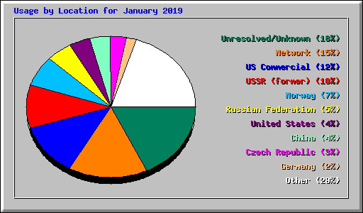 Usage by Location for January 2019