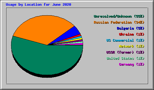 Usage by Location for June 2020