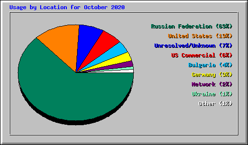 Usage by Location for October 2020