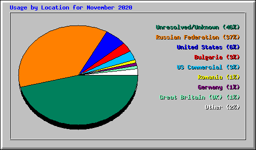 Usage by Location for November 2020