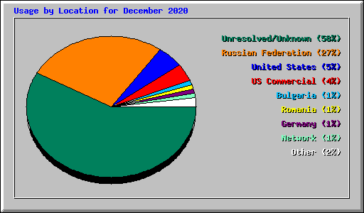 Usage by Location for December 2020