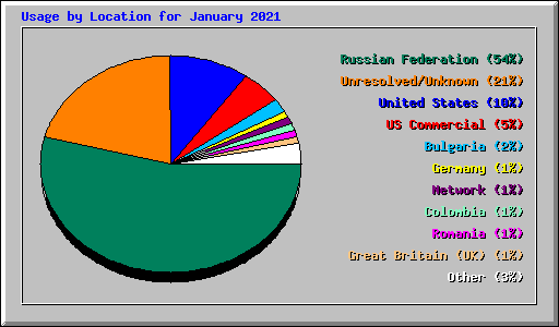 Usage by Location for January 2021