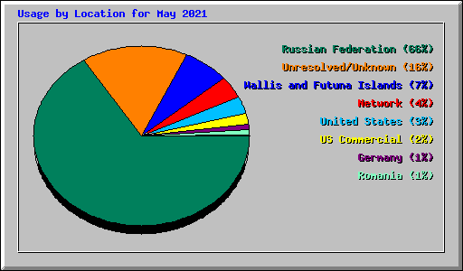 Usage by Location for May 2021