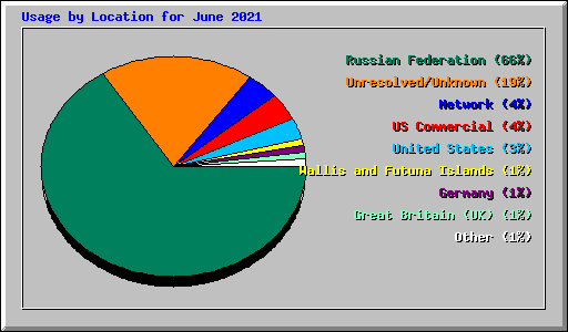 Usage by Location for June 2021