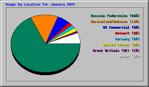 Usage by Location for January 2022