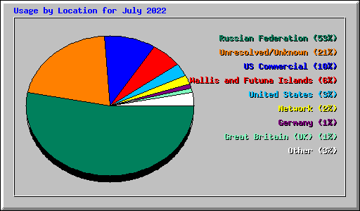 Usage by Location for July 2022