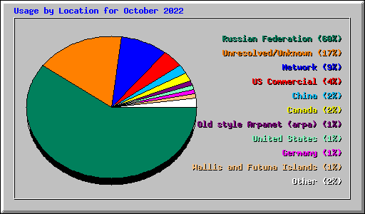 Usage by Location for October 2022