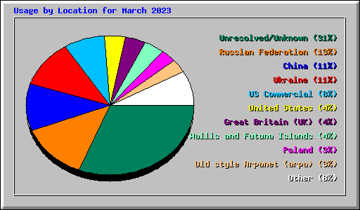 Usage by Location for March 2023