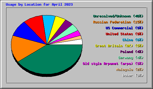 Usage by Location for April 2023