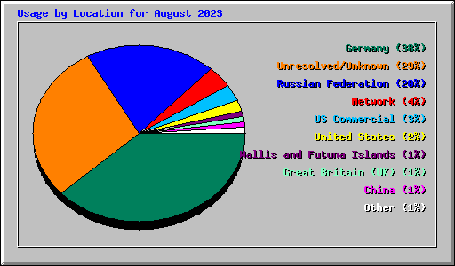 Usage by Location for August 2023