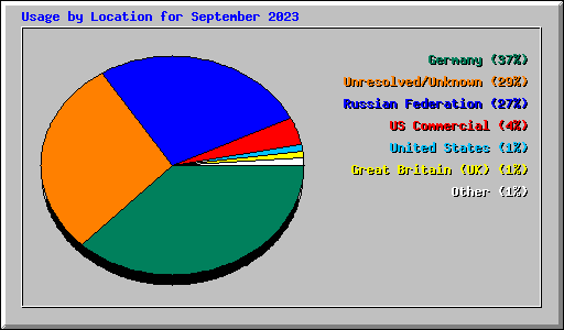 Usage by Location for September 2023