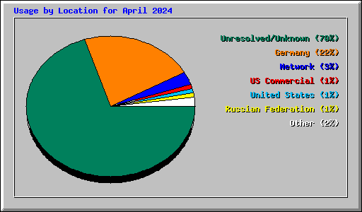 Usage by Location for April 2024