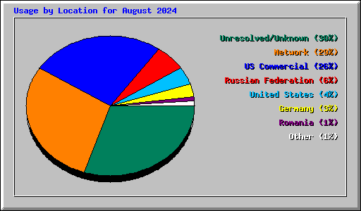 Usage by Location for August 2024