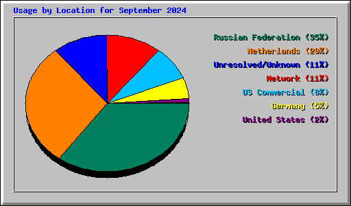 Usage by Location for September 2024