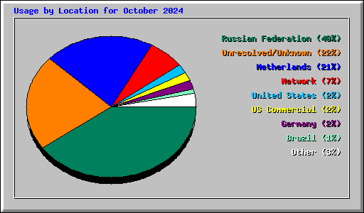 Usage by Location for October 2024