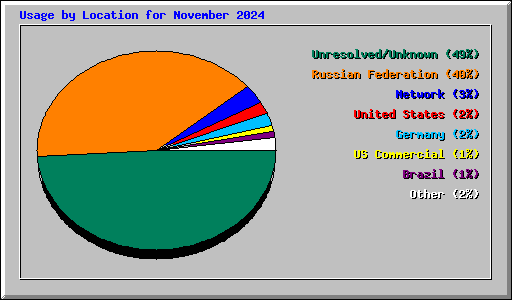 Usage by Location for November 2024