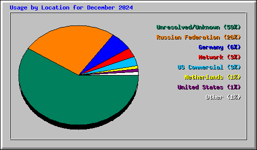 Usage by Location for December 2024