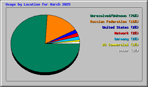 Usage by Location for March 2025