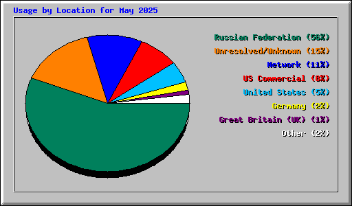 Usage by Location for May 2025
