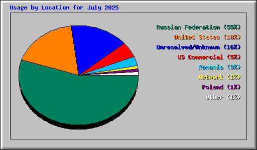 Usage by Location for July 2025