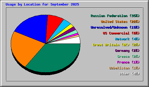 Usage by Location for September 2025