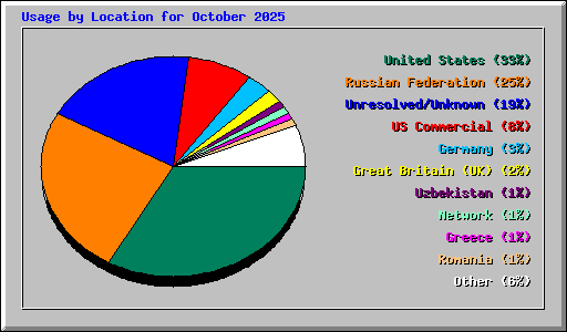 Usage by Location for October 2025