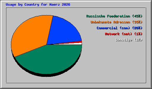 Usage by Country for Maerz 2026