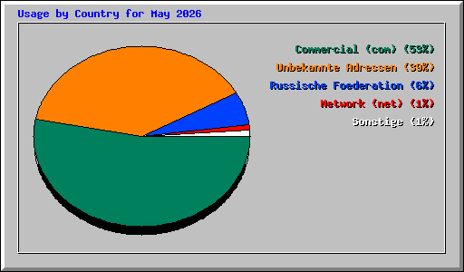 Usage by Country for May 2026