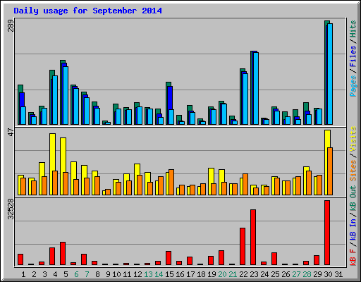 Daily usage for September 2014