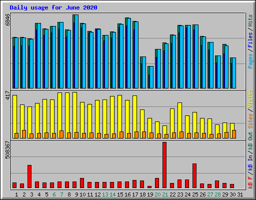 Daily usage for June 2020