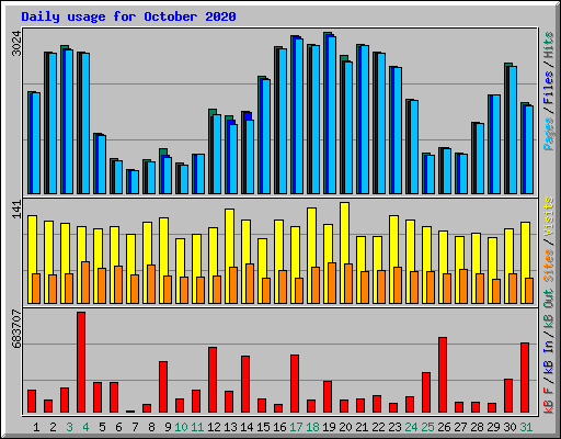 Daily usage for October 2020