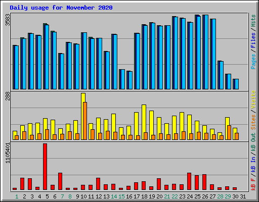 Daily usage for November 2020