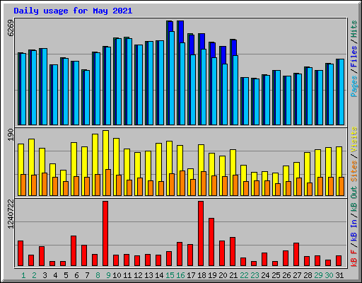 Daily usage for May 2021