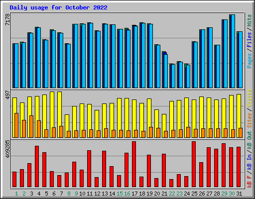 Daily usage for October 2022