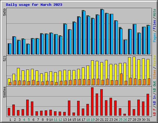 Daily usage for March 2023