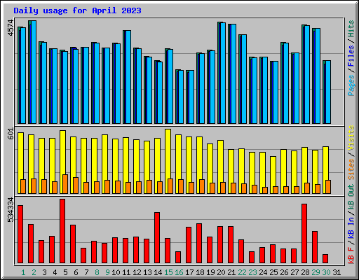 Daily usage for April 2023