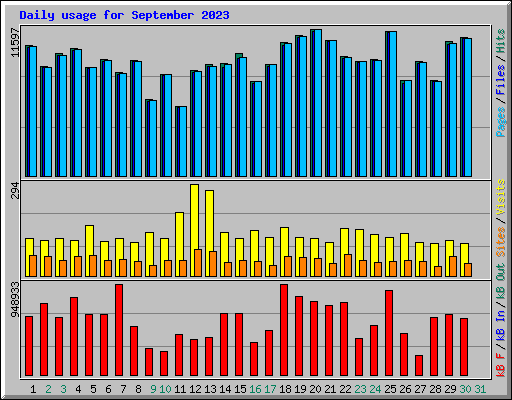 Daily usage for September 2023