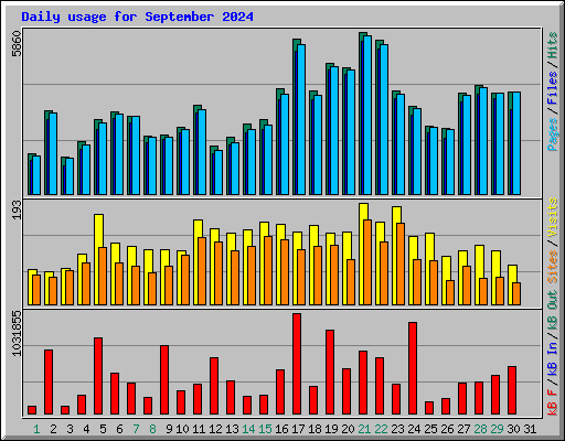 Daily usage for September 2024