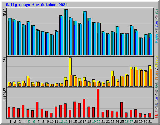 Daily usage for October 2024