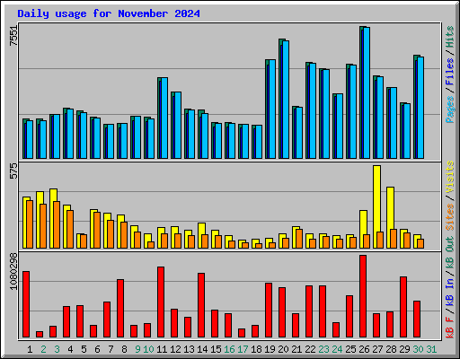 Daily usage for November 2024