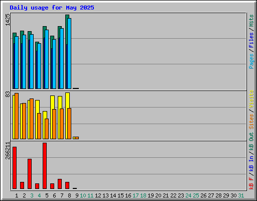 Daily usage for May 2025