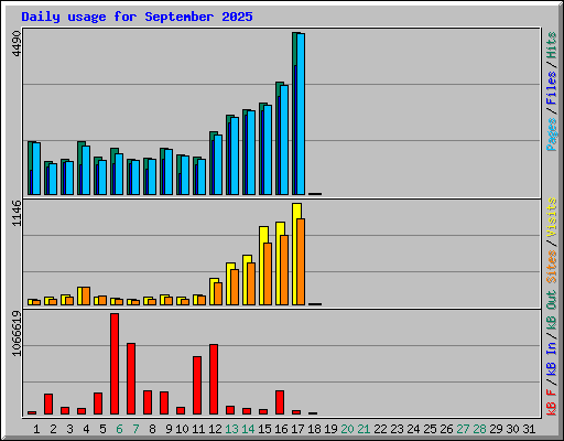 Daily usage for September 2025