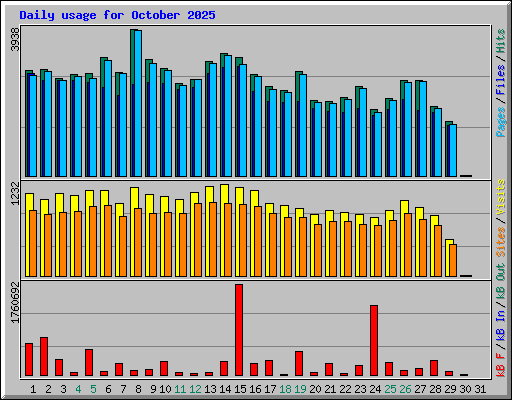 Daily usage for October 2025