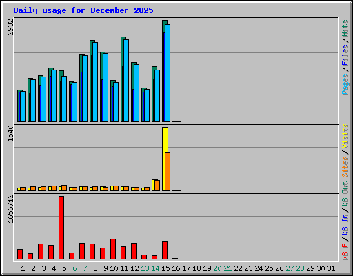 Daily usage for December 2025