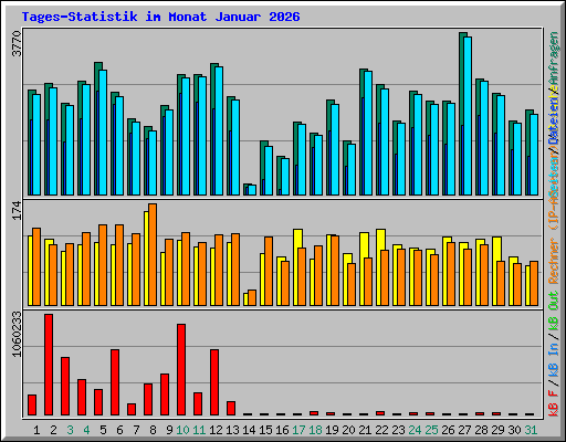 Tages-Statistik im Monat Januar 2026
