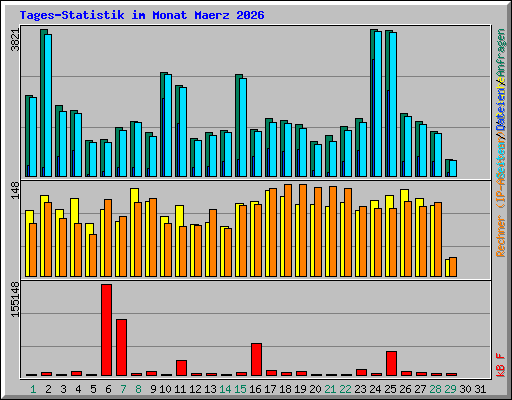 Tages-Statistik im Monat Maerz 2026