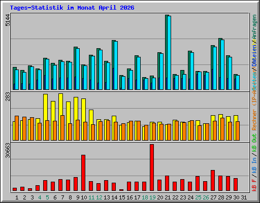 Tages-Statistik im Monat April 2026