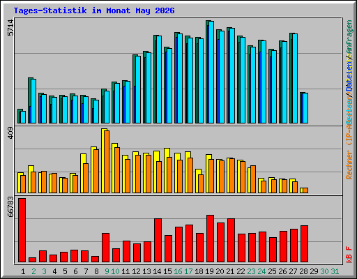 Tages-Statistik im Monat May 2026