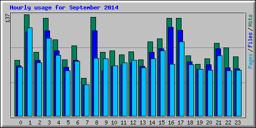 Hourly usage for September 2014